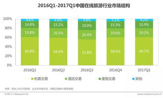 電子商務與在線旅游市場平穩增長，移動端表現亮眼